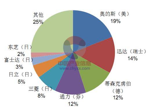 電梯產(chǎn)業(yè)市場與激光加工的關系分析